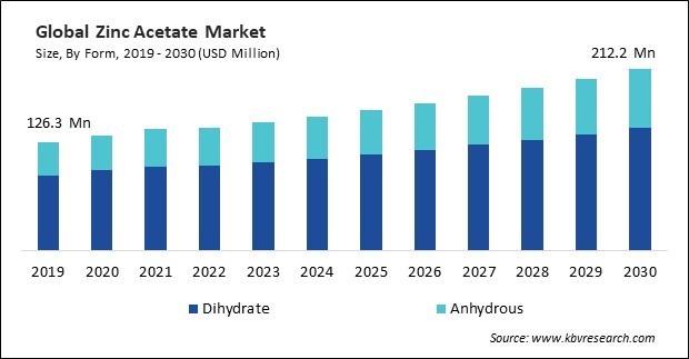 Zinc Acetate Market Size - Global Opportunities and Trends Analysis Report 2019-2030