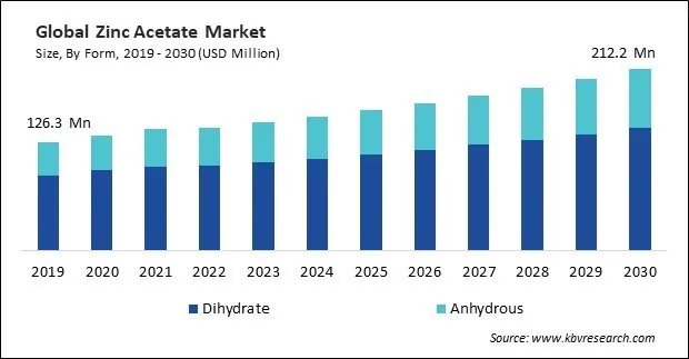 Zinc Acetate Market Size - Global Opportunities and Trends Analysis Report 2019-2030