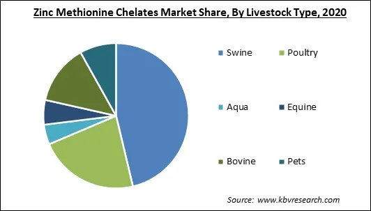 Zinc Methionine Chelates Market Share and Industry Analysis Report 2020 Zinc Methionine Chelates Market Share and Industry Analysis Report 2020