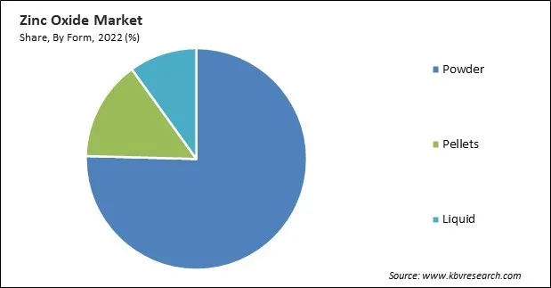 Zinc Oxide Market Share and Industry Analysis Report 2022