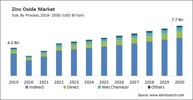 Zinc Oxide Market Size - Global Opportunities and Trends Analysis Report 2019-2030