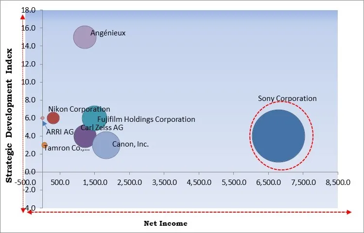 Zoom Lens Market - Competitive Landscape and Trends by Forecast 2030 Zoom Lens Market - Competitive Landscape and Trends by Forecast 2030