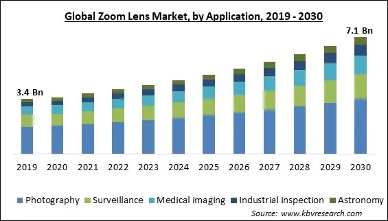 Zoom Lens Market Size - Global Opportunities and Trends Analysis Report 2019-2030 Zoom Lens Market Size - Global Opportunities and Trends Analysis Report 2019-2030