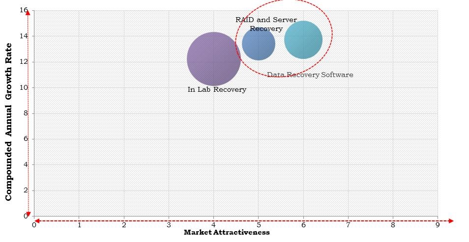 North America Data Recovery as a Service Market