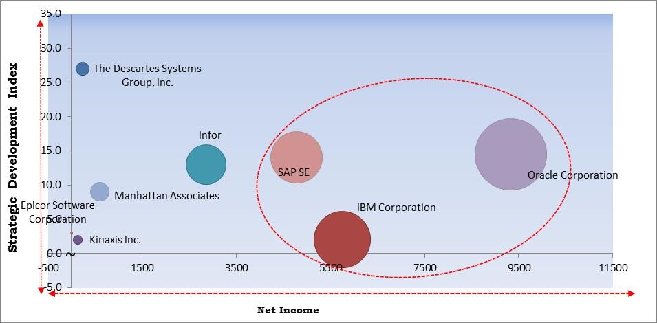 Supply Chain Management Software Market